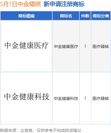 股票配资常识 中金辐照新提交“中金健康科技”、“中金健康医疗”等2件商标注册申请